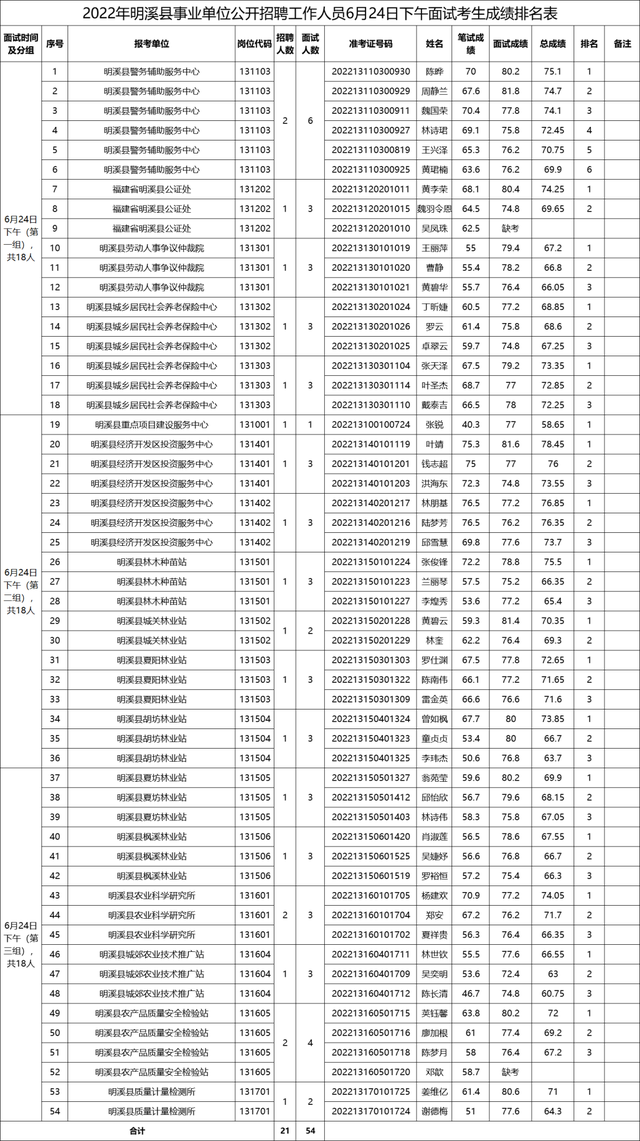 大田县事业单位考试网，福建事业单位考试专业科目考什么（三明多地事业单位面试成绩出炉）