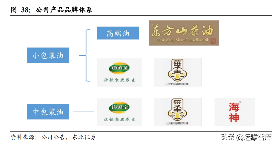 中国植物油公司（菜籽油龙头）