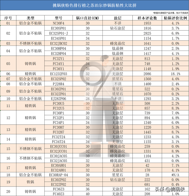 苏泊尔20款炒锅，36722个槽点，这些坑你踩过吗？