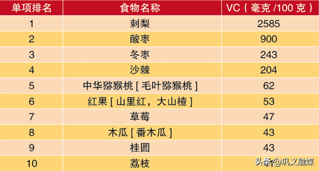 流产后吃什么水果好，怀孕前三个月吃什么水果好（增强体质的10大蔬果、蛋白、谷物）