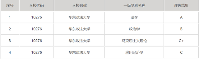 西南政法大学排名，西南政法大学最新排名（西南政法大学与华东政法大学）