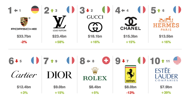 一线奢侈品牌排行榜，一线奢侈品牌排行榜 劳力士上榜（2022十大最具价值的奢侈品和高端品牌排名）