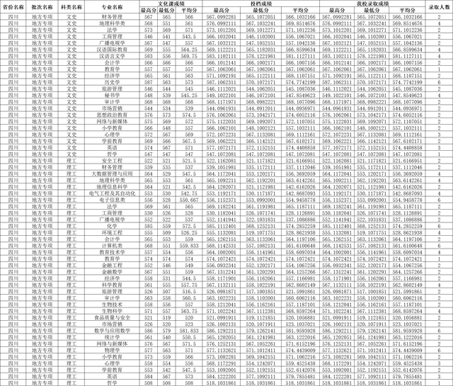 川师大录取分数线2022年是多少，川大的录取分数线是多少（四川师范大学2022年四川各批次录取线）