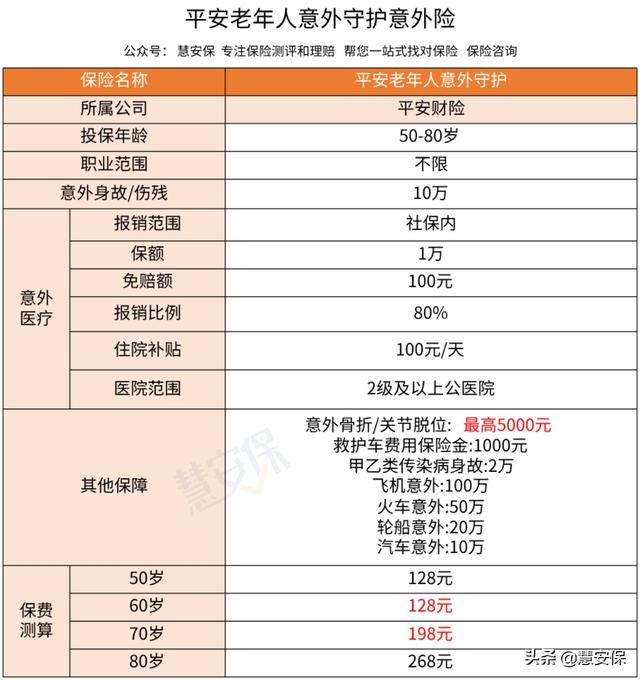 100元意外险骨折能赔偿多少，100元意外险理赔多少（60-80岁父母的意外险）