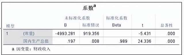 回归分析结果怎么分析，SPSS回归分析结果解读（<29>SPSS统计分析）