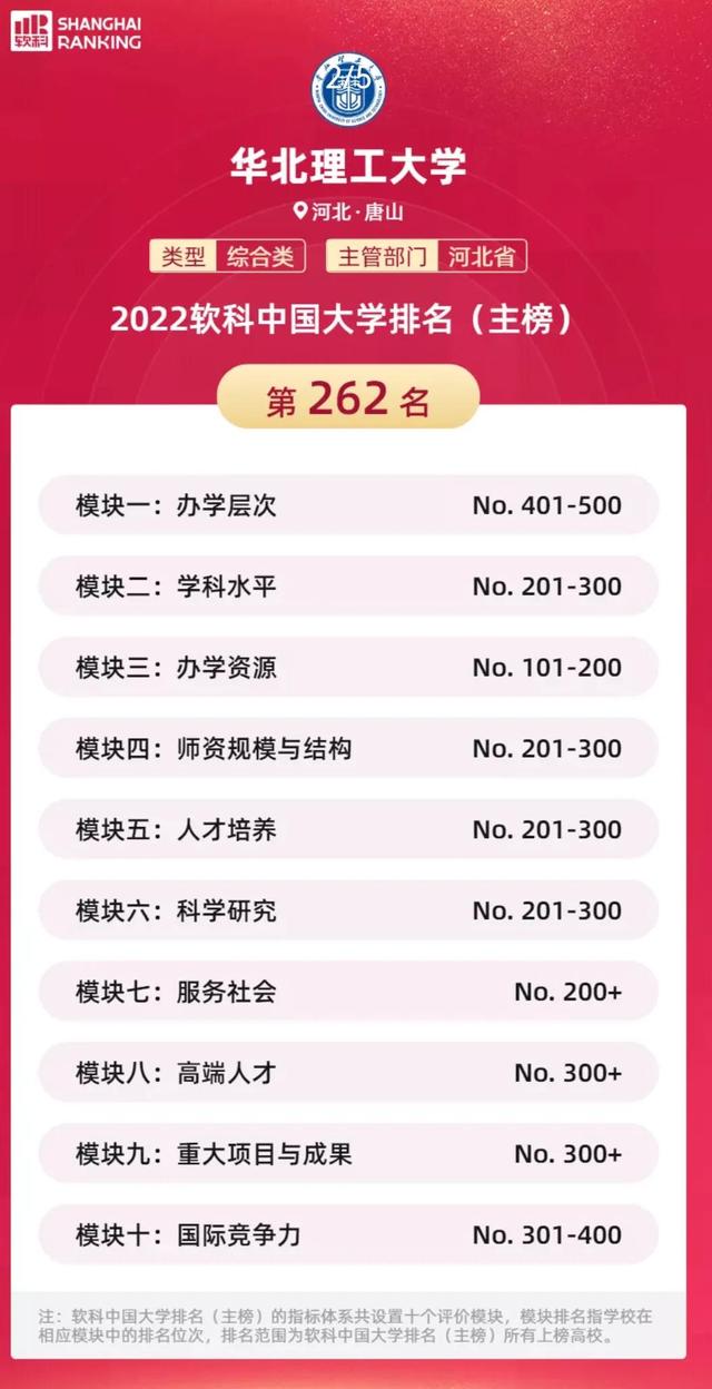 2019-2020河北省大学排名，校友会+武书连最新版（从软科排名看普遍退步的河北高校）