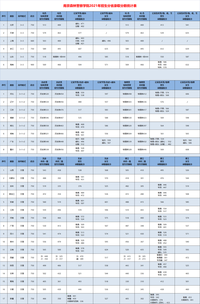警校录取分数线，2022全国警校排名及录取分数线汇总（五所公安大学2021年在各省市录取分数线汇总）