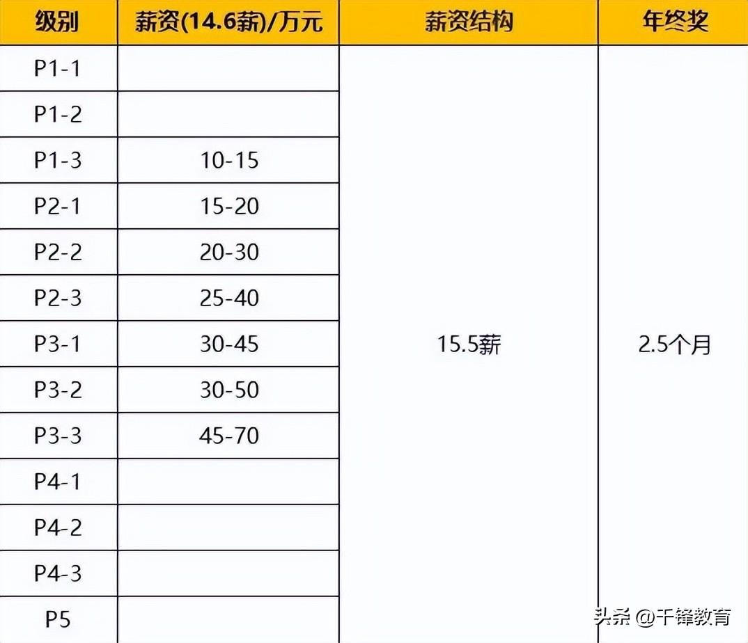 互联网职级有哪些（互联网公司职级和薪资情况介绍）