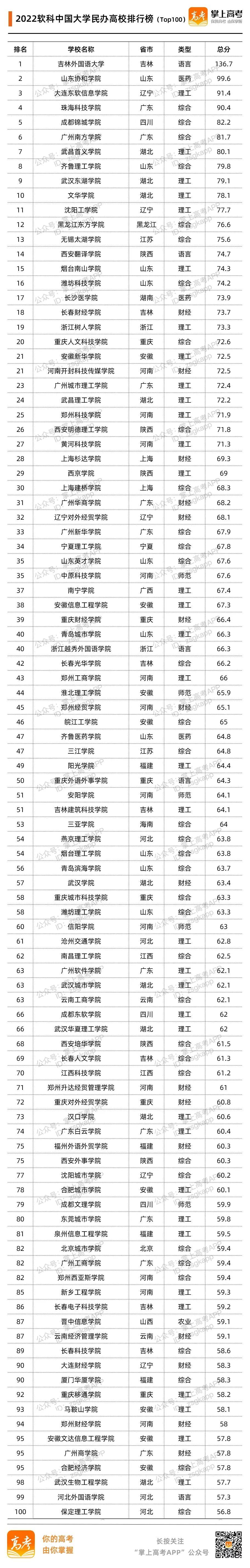 民办大学学校（民办大学哪家强）