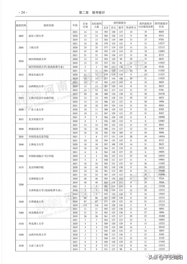 河南历年高考分数线一览表，2019年河南高考分数线已公布（河南省近三年本科一批平行投档分数线来了）