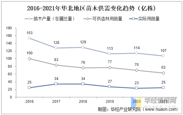 2022年苗木行业新趋势！，2021年一2022年苗木市场走势（2022年中国苗木育苗面积、供需现状及价格走势分析）