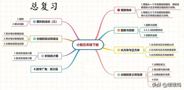 六下数学思维导图，六年级数学下册思维导图全部（人教版五年级数学下册各单元思维导图）