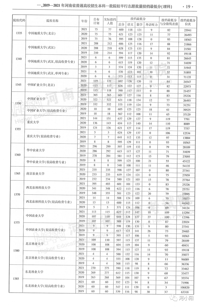 河南本科分数线，河南高考分数线最新公布（河南近3年高考录取分数线汇总）