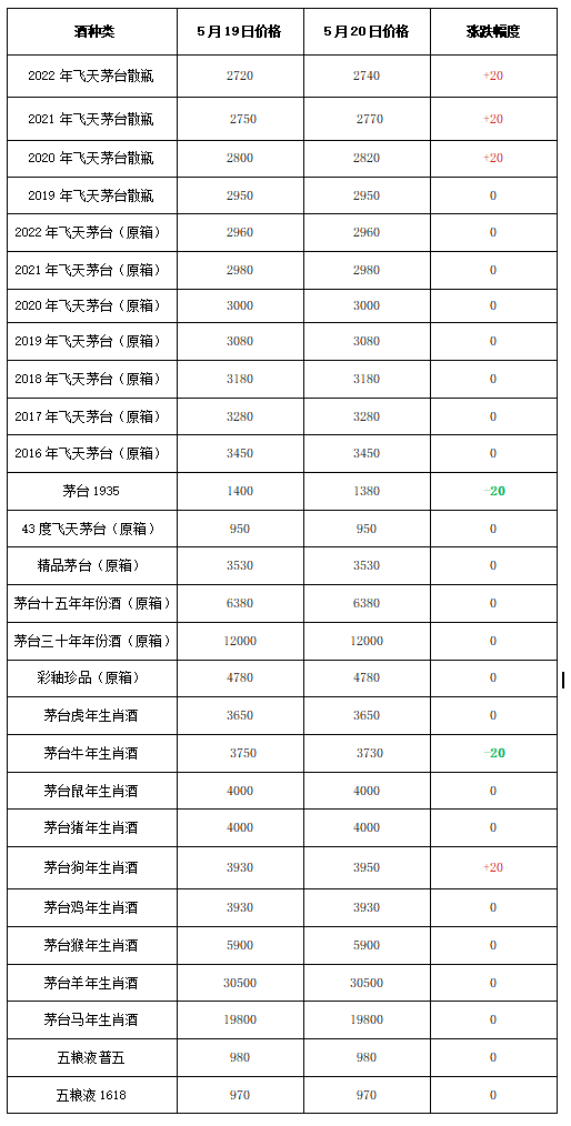 散瓶涨！2022年5月20日 - 飞天茅台和生肖酒每日行情价格
