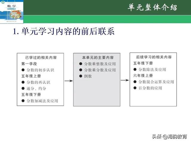 下的小学数学教材解读，“结构化视角”（海韵教育丨北师大版小学数学五年级）