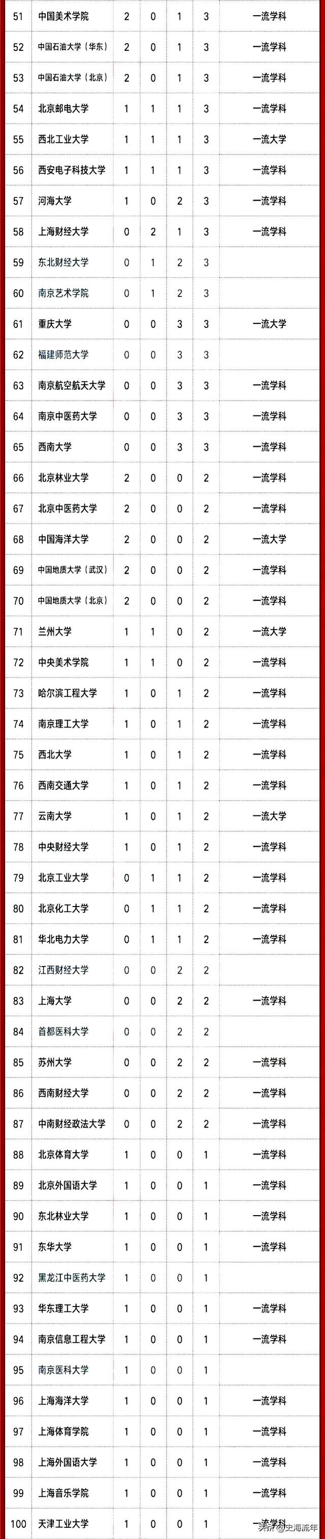 华中农业大学学科评估，华中农业大学第五轮学科评估预测（39所985、147所双一流、“双非”大学的表现）