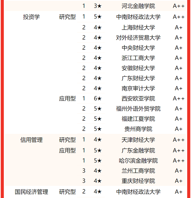 上海海关学院排名，2020年上海海关学院排名（校友会2022中国财经类大学一流专业排名）