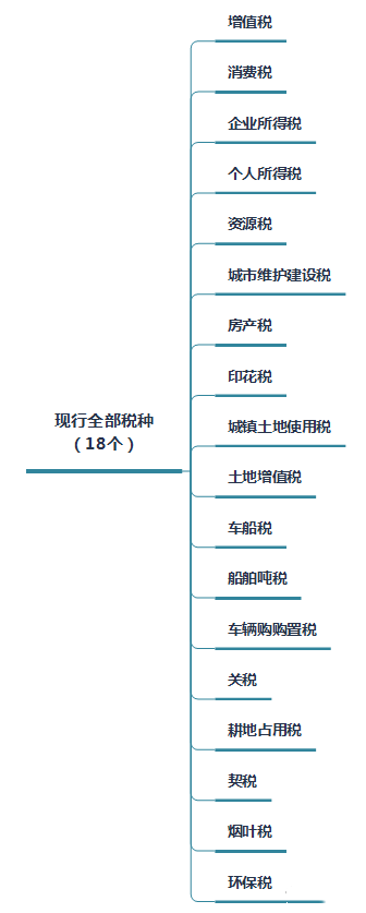 企业所得税是什么，企业所得税是什么意思（我国现行税种有多少个）
