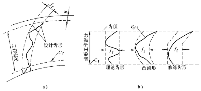 FPT是什么意思，cia是什么意思（<10-2/10>渐开线圆柱齿轮的偏差和公差）