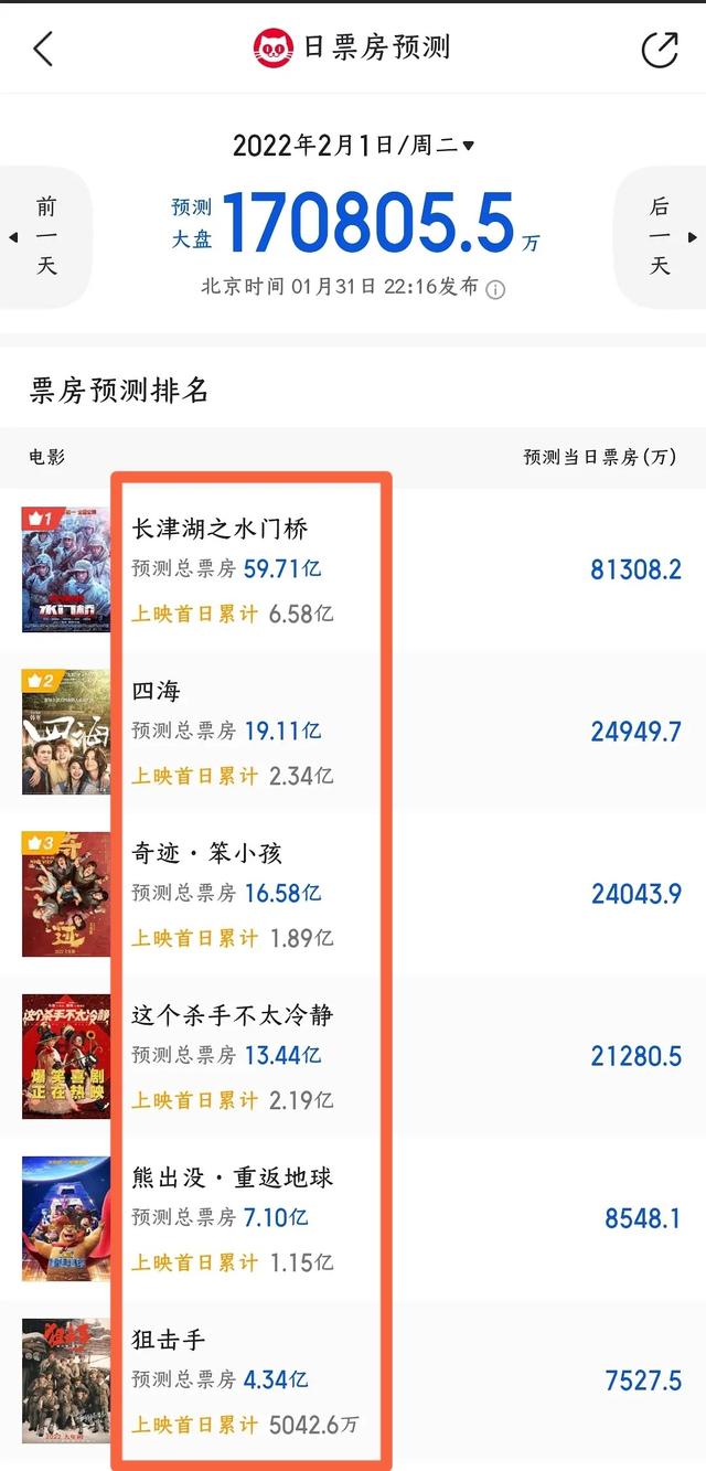 下一个奇迹票房，下一个奇迹票房多少（预测总票房《水门桥》降11亿）