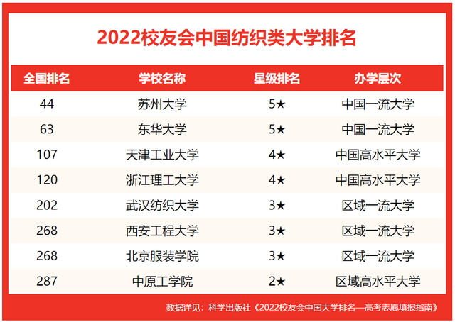 西安工程大学排名，2021西安工程大学排名_全国第239名_陕西第16名（校友会2022中国纺织类大学排名）