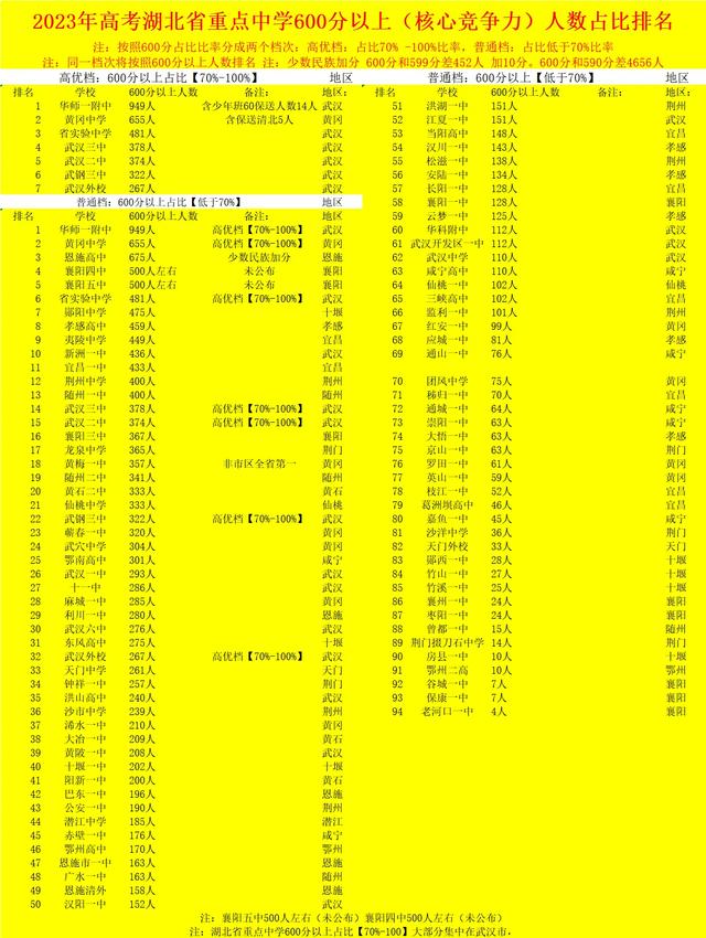 今年高考利川一中有上清北吗，湖北省各地级市中学清华北大录取人数排名出炉