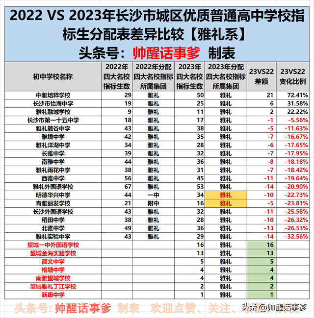 雅礼实验中学指标生，2023年《长沙中考指标生分配表》