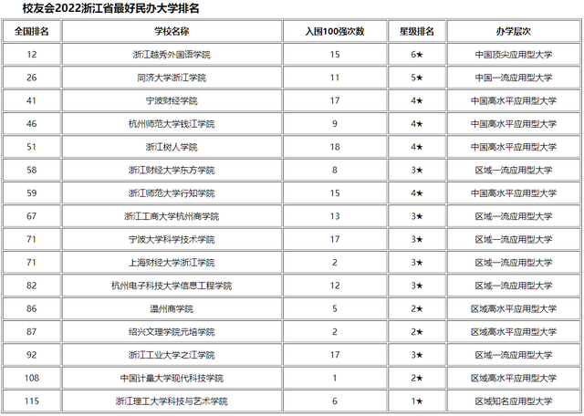 浙江外国语学院是几本，浙江省外国语学院（2022年浙江省民办大学排名出炉）