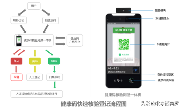 人脸识别测温闸机工作流程和原理