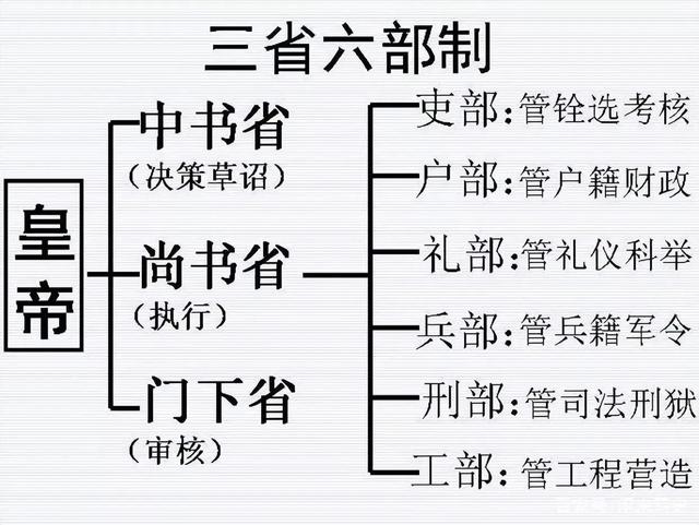 户部尚书相当于现在的什么官，户部尚书等于现在的什么官（古代的“三省六部”相当于现在的什么部门）