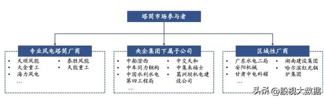  国内顶尖的风电龙头企业，各环节龙头企业介绍