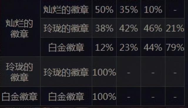 地下城勋章在哪里获得，DNF地下城与勇士勋章以及守护珠怎么获得（黄绿灿烂加入攻坚商店兑换）