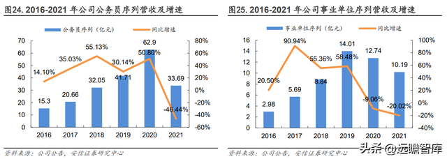 2022国考报名费用多少，2022国考报名费用多少钱（如何看待中公未来各条业务线的增长潜力）