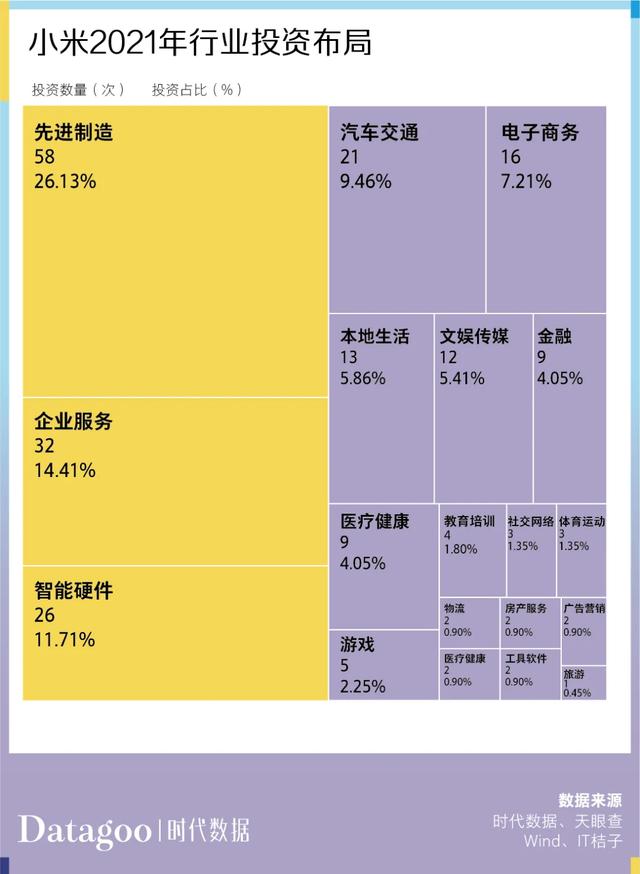 过去一年,互联网大厂们都投了哪些项目?