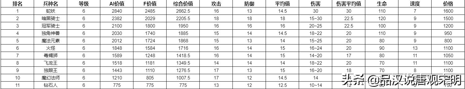 英雄无敌兵种图鉴大全(所有兵种属性介绍一览表)