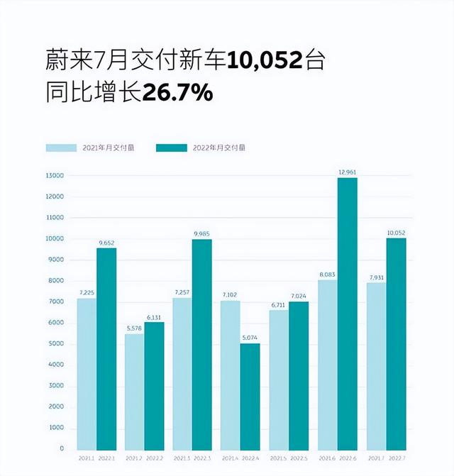 电动汽车三巨头，新势力“三大巨头”7月成绩公布