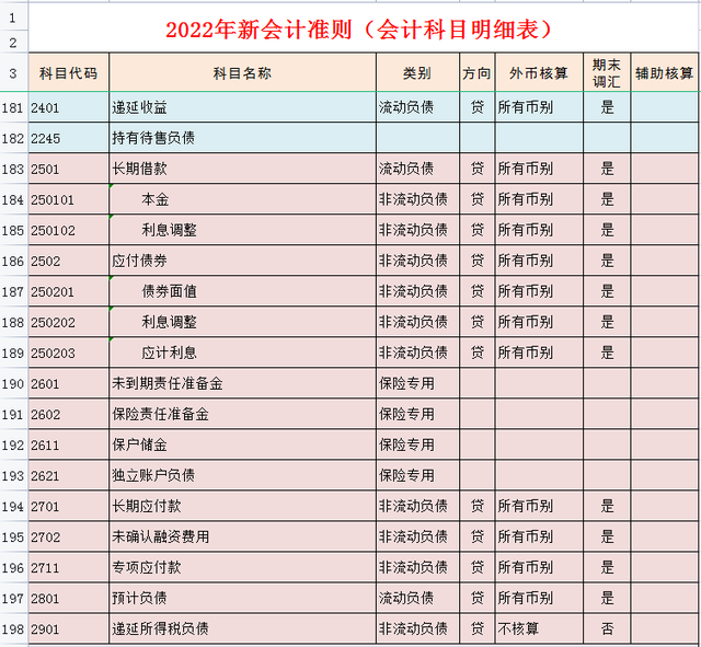 会计科目明细表，会计科目表（完整版2022年会计科目表）