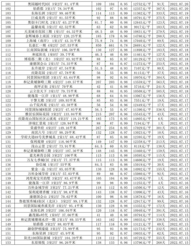 二手房交易费用明细表，2019二手房交易费用明细表（重庆1087套二手房真实成交价曝光）