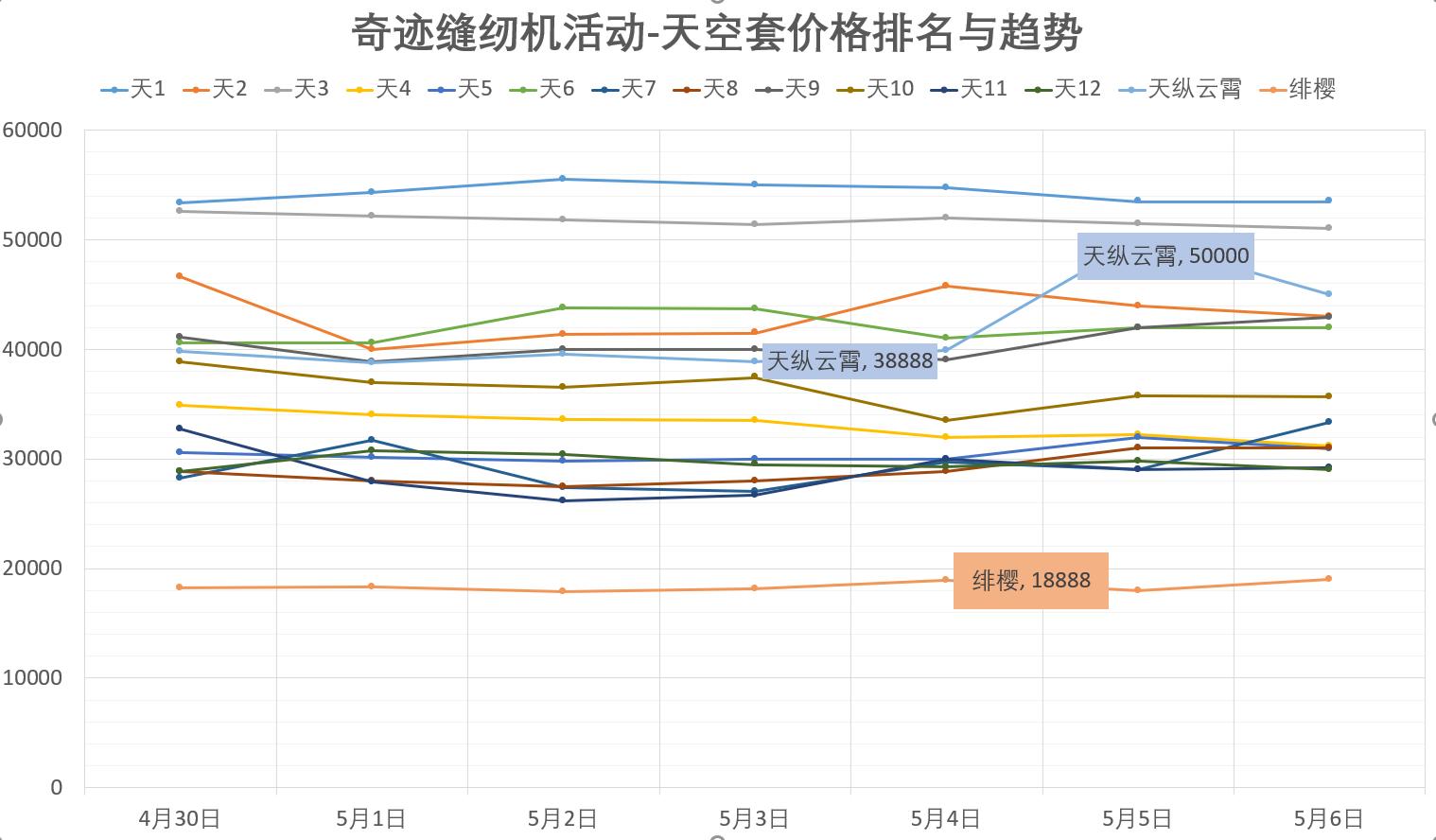 dnf天空套怎么获得（人气最高的dnf公益服）