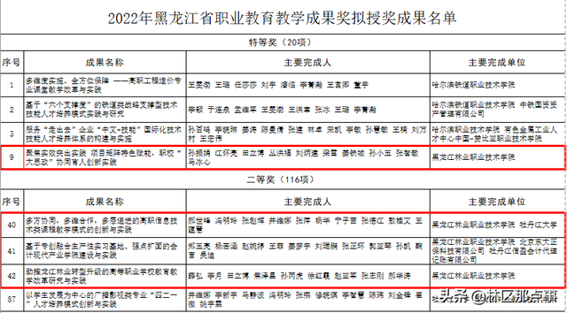 黑龙江林业职业学院，黑龙江农林类大学排名及分数线（黑龙江林业职业技术学院荣获省高等教育和职业教育教学成果特等奖）