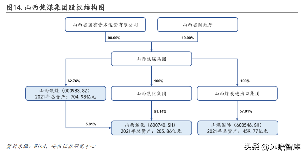 山西焦煤集团有限责任公司（坐拥山西优质资源）