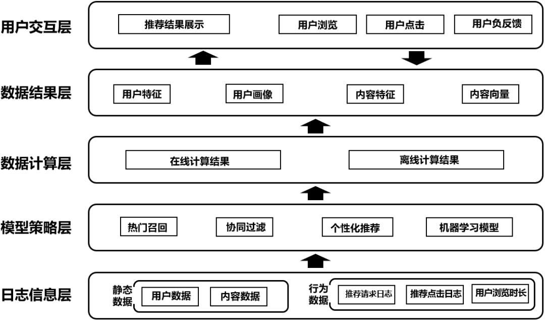 短视频推广系统解析（推荐系统四大模块详解）