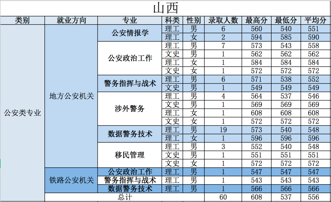 21年高考分数线，2021年各省高考分数线（五所公安部部属公安院校近四年高考录取分数线）