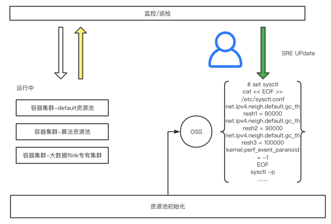 sre（得物容器）