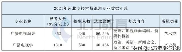 专接本哪些专业不考数学，专接本数学学不会（10组专接本易混淆专业）