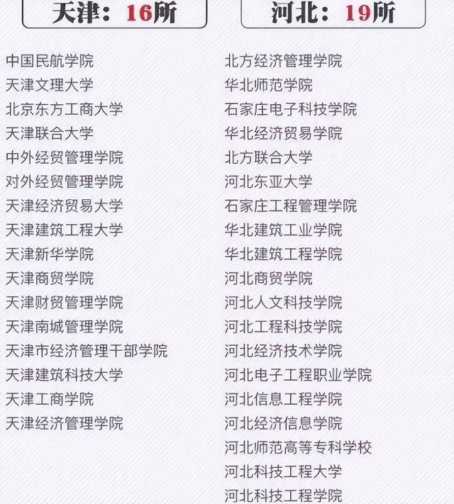 河北985和211学校名单一览表，河北985211大学有几所（河北3所臭名昭著的野鸡大学）