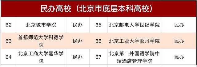 北京有几所名校大学，7所大学可居择校第一档