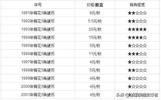 梅花价格涨跌太快，今日梅花价格查询（朋友翻出的2000、2001年的梅花五角硬币）