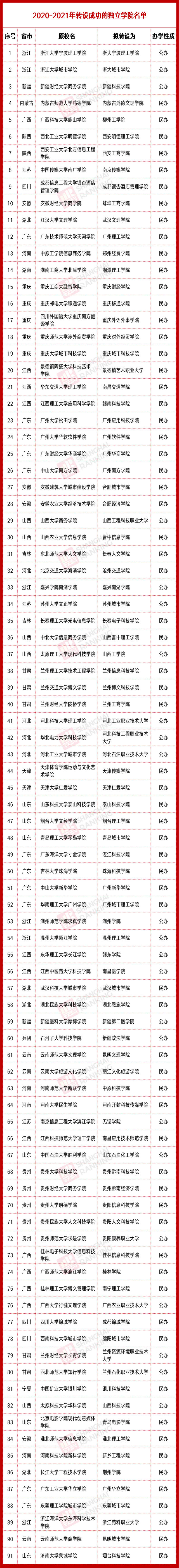 吉林大学珠海学院改名了吗，吉林大学珠海学院改什么名（164所学院，亟待更名）