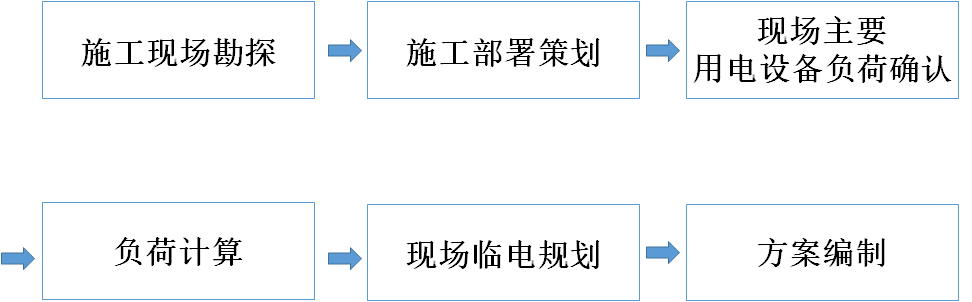 家电临时维修方案怎么写 临电方案怎么写？都要注意哪些内容？